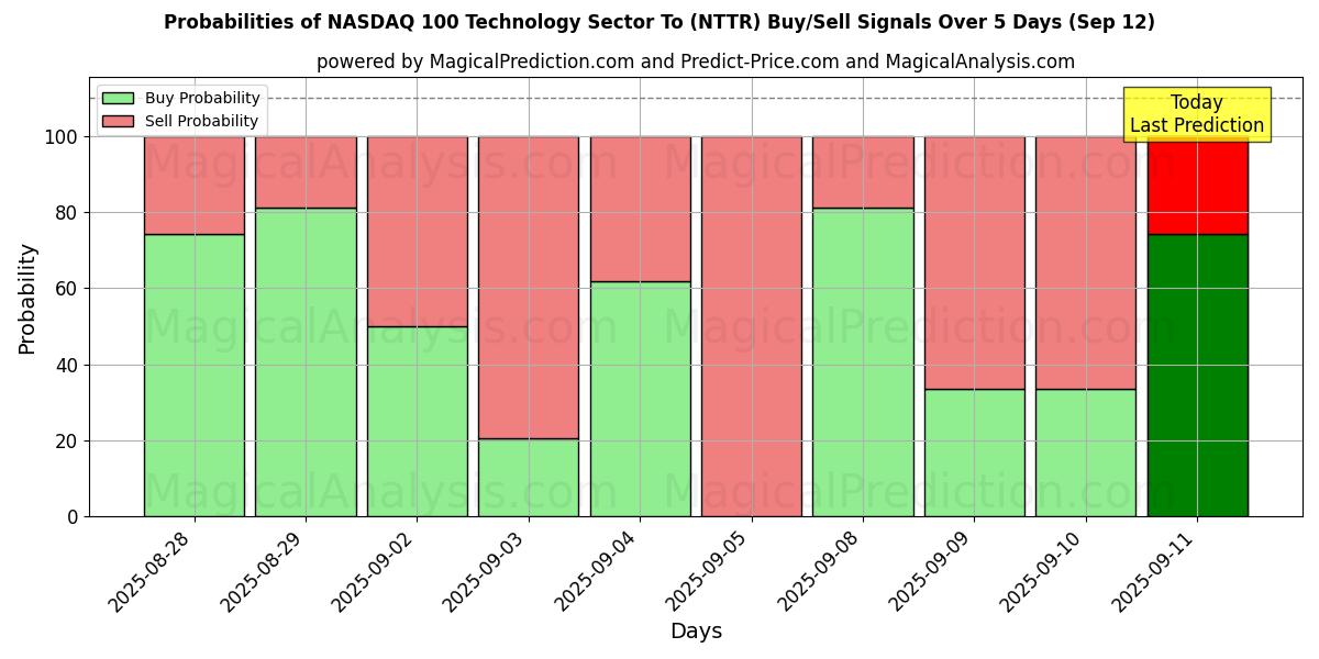 Probabilities of ナスダック100テクノロジーセクターへ (NTTR) Buy/Sell Signals Using Several AI Models Over 5 Days (19 Sep) 