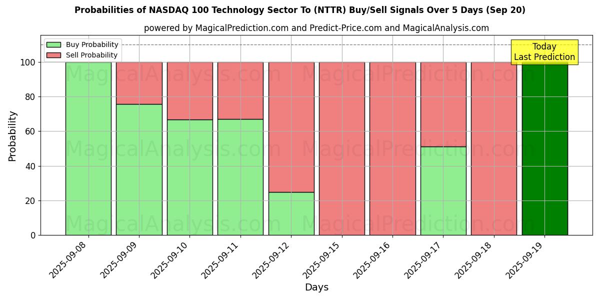 Probabilities of NASDAQ 100 teknologisektoren Til (NTTR) Buy/Sell Signals Using Several AI Models Over 5 Days (20 Sep) 