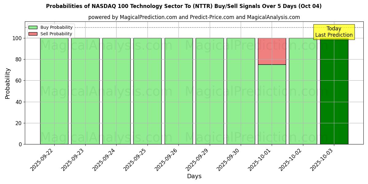 Probabilities of NASDAQ 100 Technology Sector To (NTTR) Buy/Sell Signals Using Several AI Models Over 5 Days (04 Oct) 