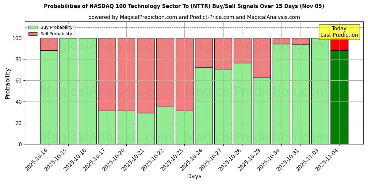 Probabilities of NASDAQ 100 प्रौद्योगिकी क्षेत्र को (NTTR) Buy/Sell Signals Using Several AI Models Over 5 Days (05 Nov) 