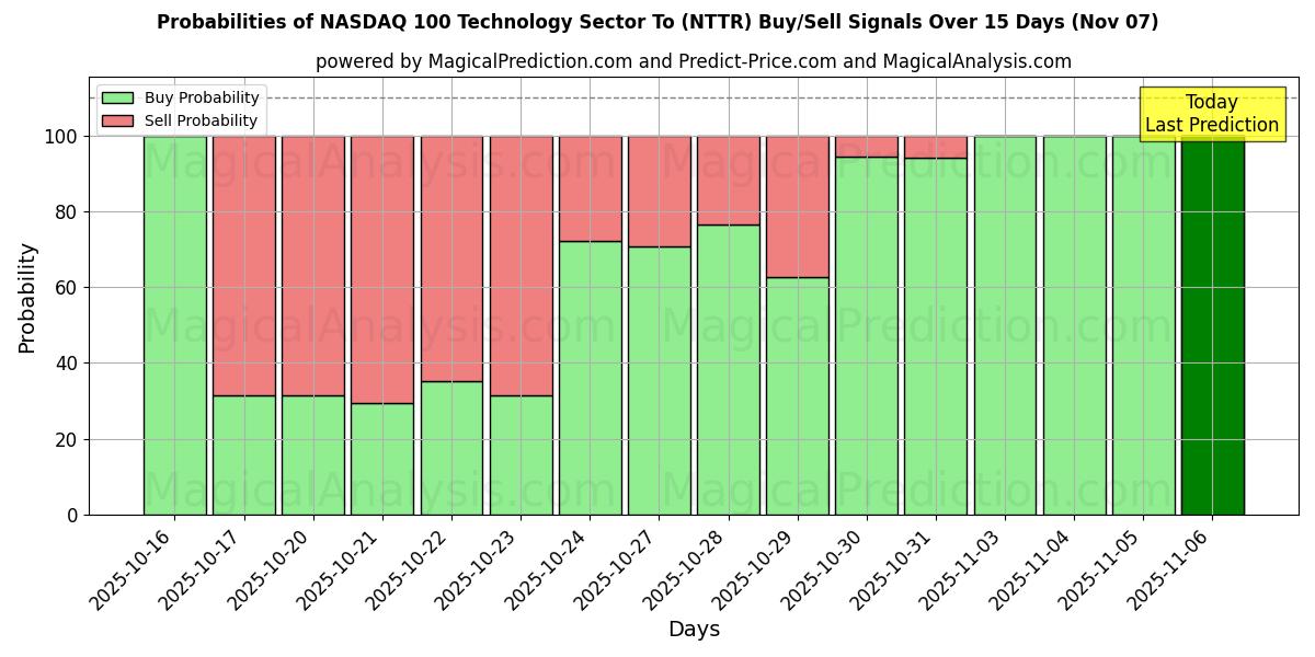 Probabilities of 纳斯达克 100 科技板块 (NTTR) Buy/Sell Signals Using Several AI Models Over 5 Days (07 Nov) 