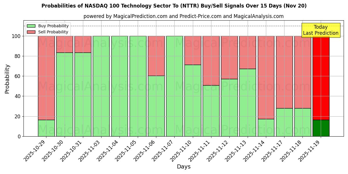 Probabilities of NASDAQ 100 Technology Sector To (NTTR) Buy/Sell Signals Using Several AI Models Over 5 Days (20 Nov) 