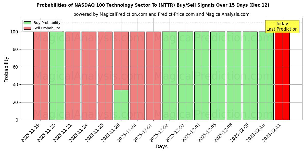 Probabilities of NASDAQ 100 teknologisektoren Til (NTTR) Buy/Sell Signals Using Several AI Models Over 5 Days (12 Dec) 