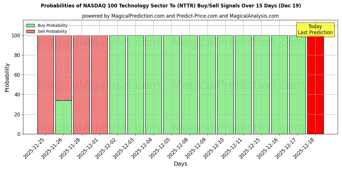 Probabilities of ナスダック100テクノロジーセクターへ (NTTR) Buy/Sell Signals Using Several AI Models Over 5 Days (19 Dec) 