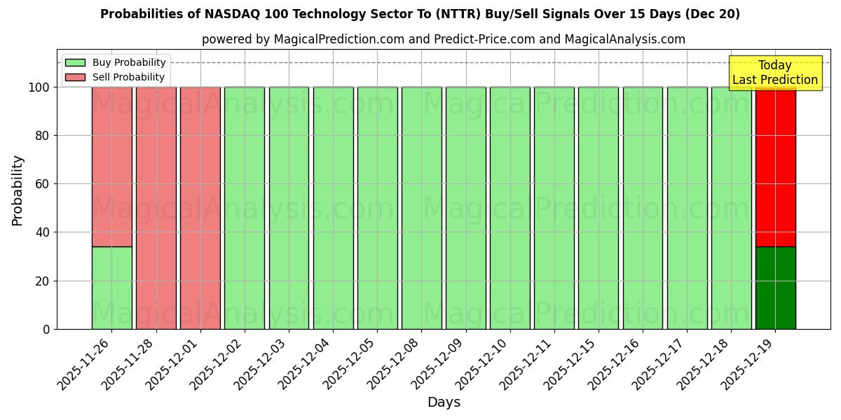Probabilities of NASDAQ 100 -teknologiasektori To (NTTR) Buy/Sell Signals Using Several AI Models Over 5 Days (20 Dec) 