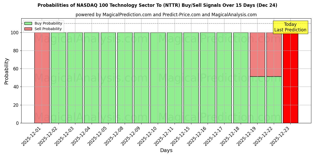 Probabilities of 纳斯达克 100 科技板块 (NTTR) Buy/Sell Signals Using Several AI Models Over 5 Days (24 Dec) 