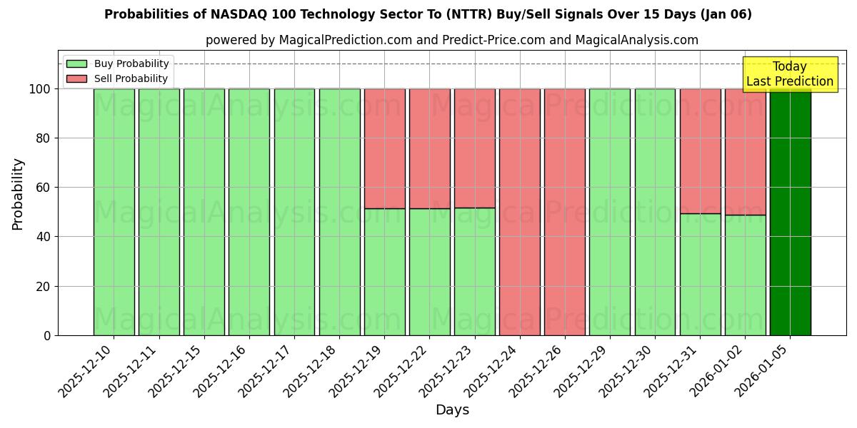Probabilities of NASDAQ 100 Technology Sector To (NTTR) Buy/Sell Signals Using Several AI Models Over 5 Days (01 Jan) 