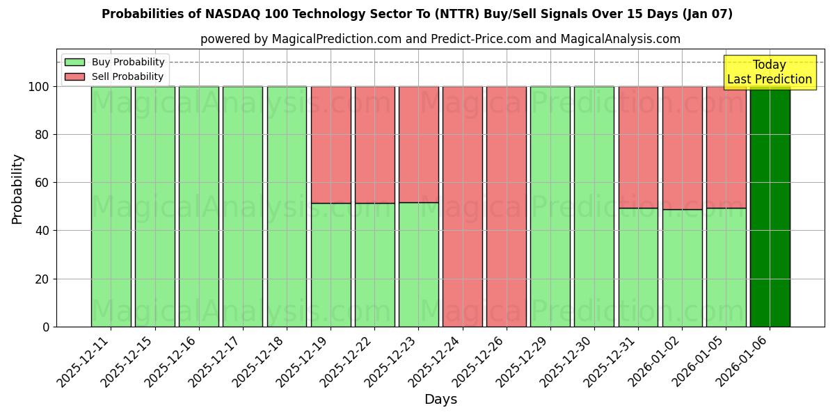 Probabilities of NASDAQ 100 Technology Sector To (NTTR) Buy/Sell Signals Using Several AI Models Over 5 Days (06 Jan) 