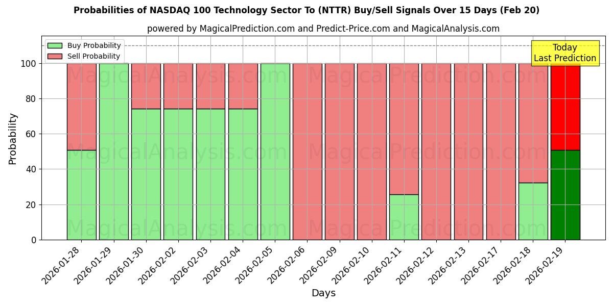 Probabilities of NASDAQ 100 teknologisektoren til (NTTR) Buy/Sell Signals Using Several AI Models Over 5 Days (20 Feb) 