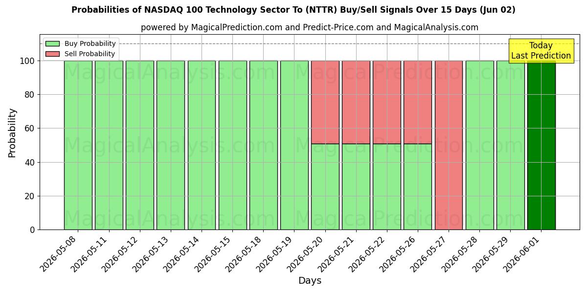 Probabilities of NASDAQ 100 Technology Sector Till (NTTR) Buy/Sell Signals Using Several AI Models Over 5 Days (30 May) 