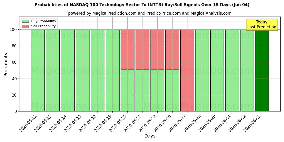 Probabilities of Secteur technologique du NASDAQ 100 (NTTR) Buy/Sell Signals Using Several AI Models Over 5 Days (04 Jun) 