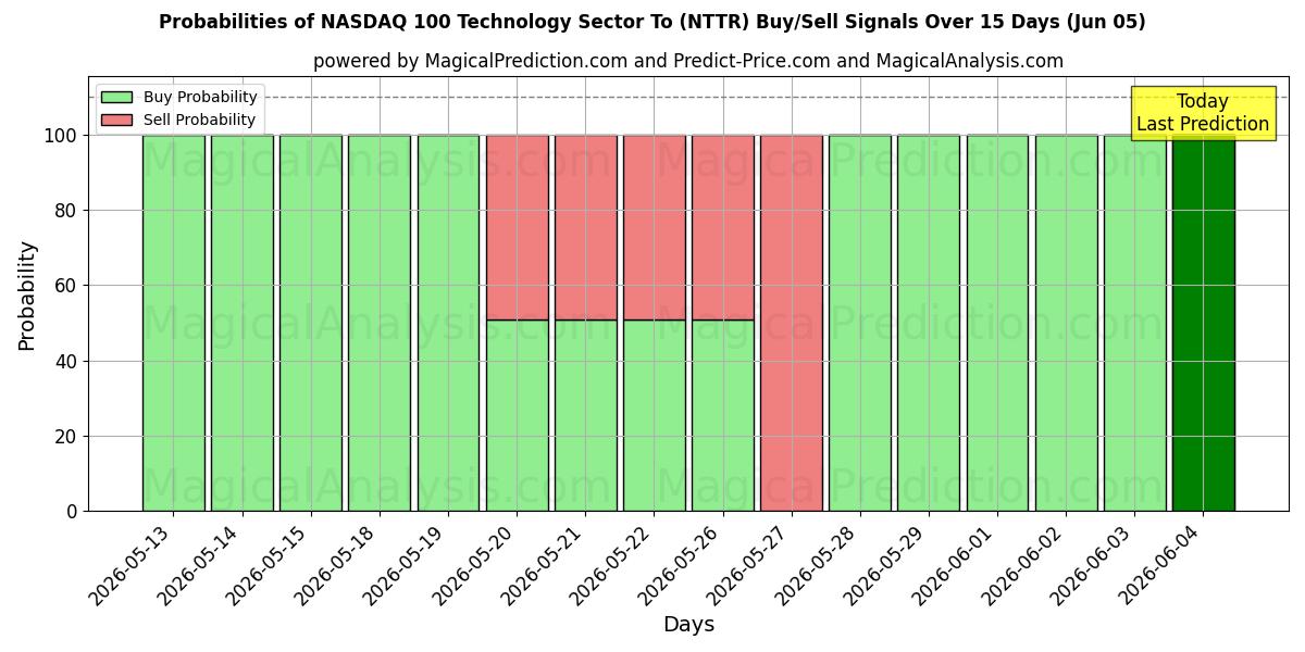 Probabilities of NASDAQ 100 Technologiesector Naar (NTTR) Buy/Sell Signals Using Several AI Models Over 5 Days (05 Jun) 