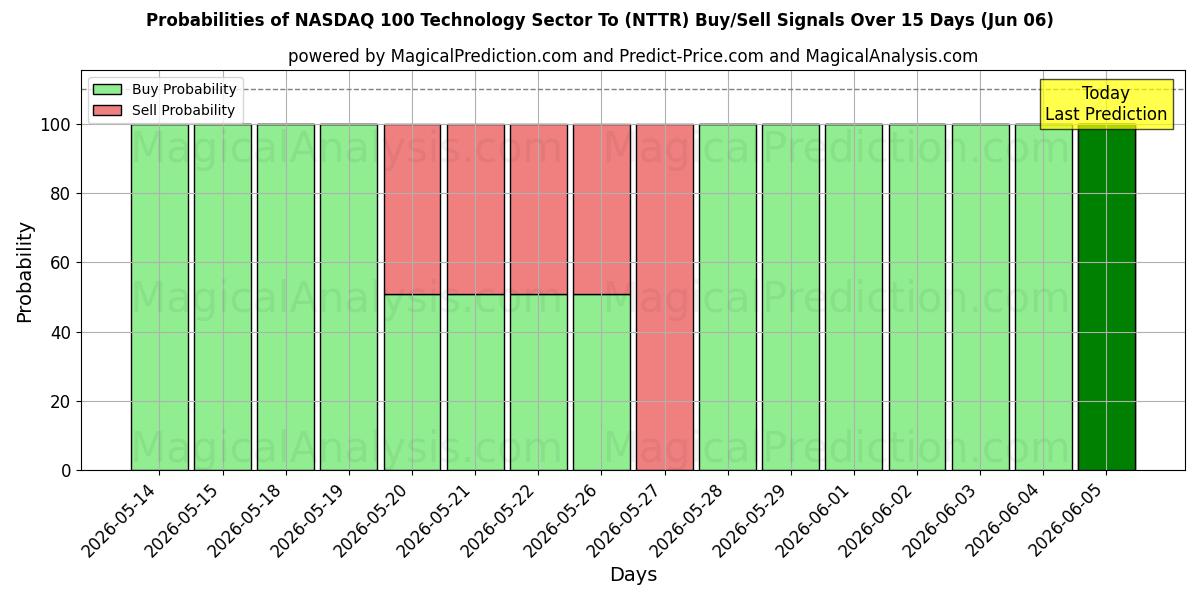 Probabilities of NASDAQ 100 Technology Sector To (NTTR) Buy/Sell Signals Using Several AI Models Over 5 Days (06 Jun) 