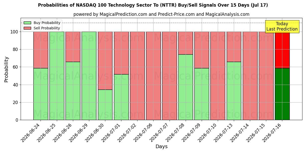 Probabilities of NASDAQ 100 Technology Sector Till (NTTR) Buy/Sell Signals Using Several AI Models Over 5 Days (17 Jul) 