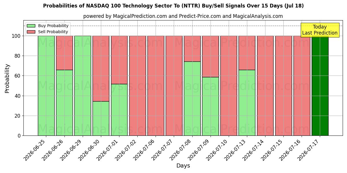 Probabilities of NASDAQ 100 teknologisektoren til (NTTR) Buy/Sell Signals Using Several AI Models Over 5 Days (18 Jul) 