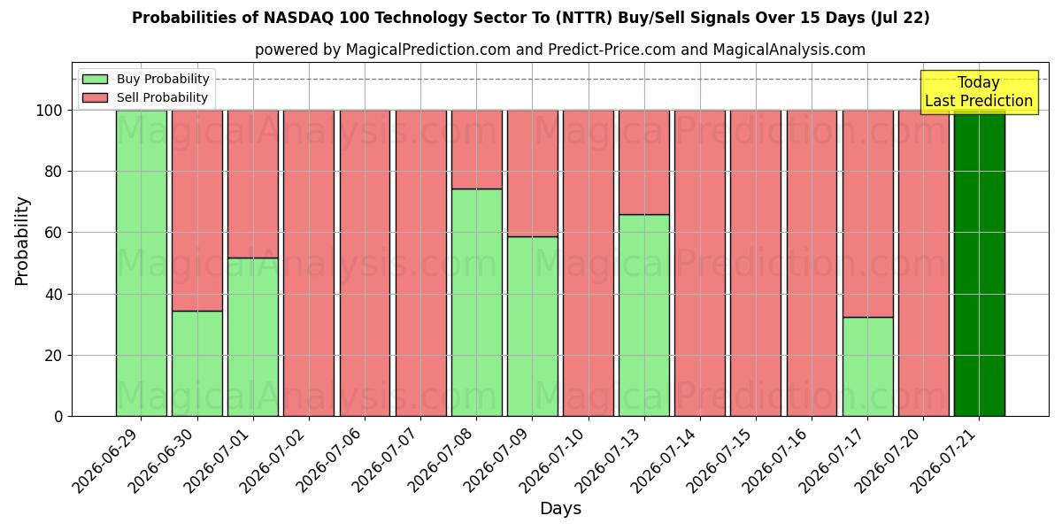Probabilities of ناسداك 100 قطاع التكنولوجيا (NTTR) Buy/Sell Signals Using Several AI Models Over 5 Days (22 Jul) 