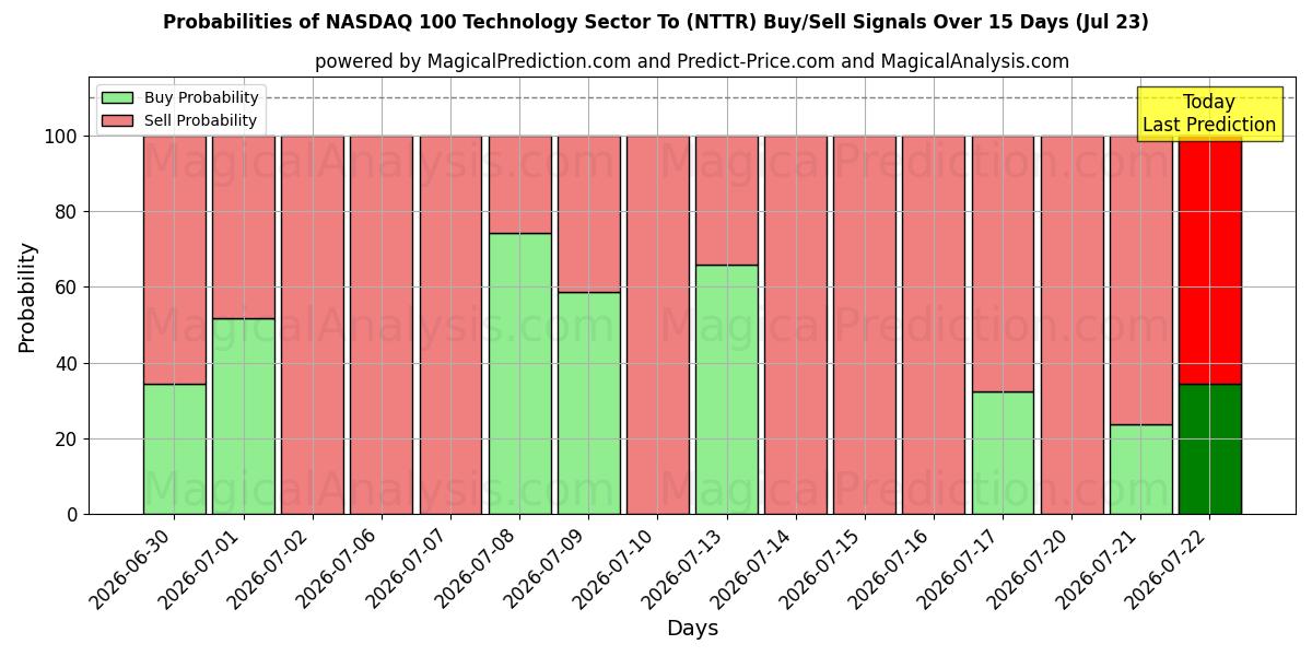 Probabilities of NASDAQ 100 Technologiesektor To (NTTR) Buy/Sell Signals Using Several AI Models Over 5 Days (23 Jul) 