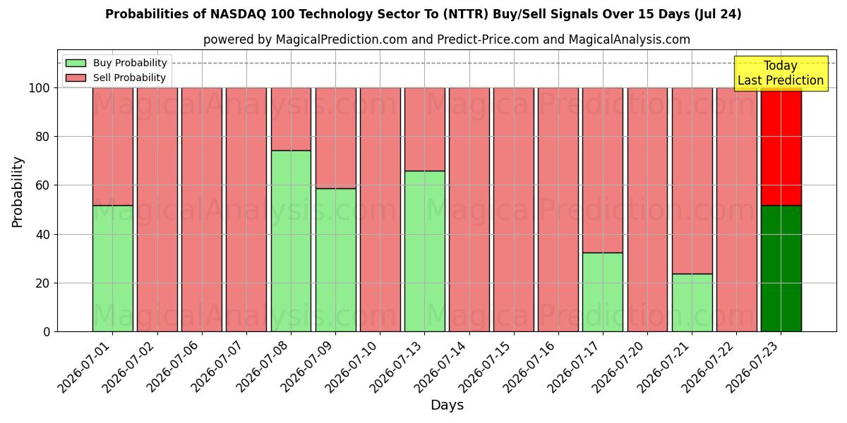 Probabilities of NASDAQ 100 Technology Sector To (NTTR) Buy/Sell Signals Using Several AI Models Over 5 Days (24 Jul) 