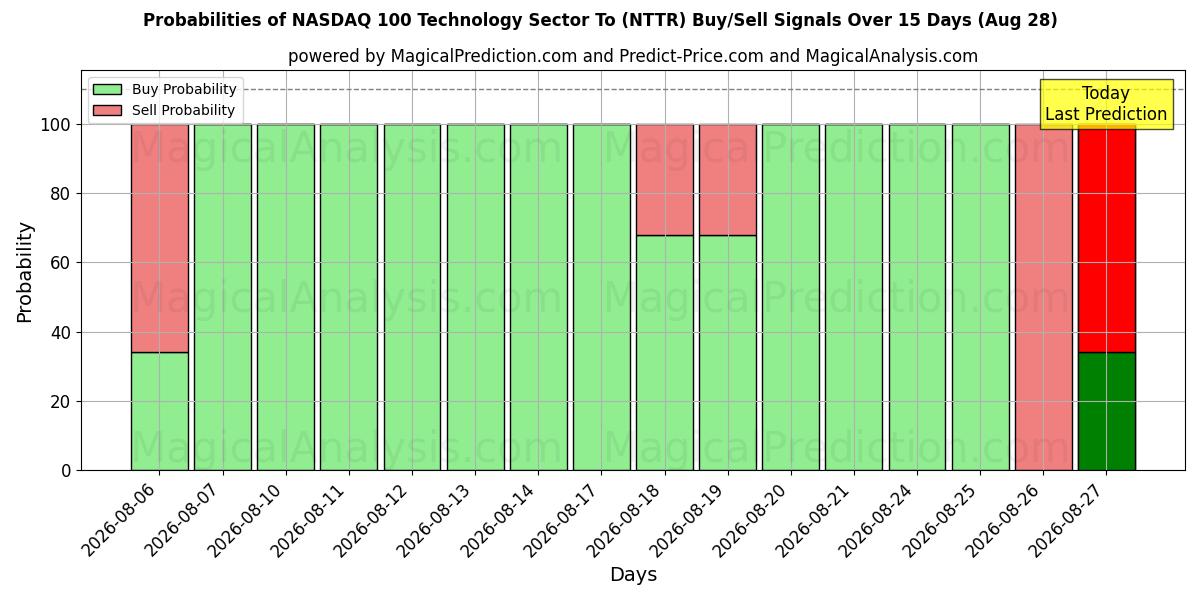Probabilities of NASDAQ 100 Technology Sector Till (NTTR) Buy/Sell Signals Using Several AI Models Over 5 Days (28 Aug) 