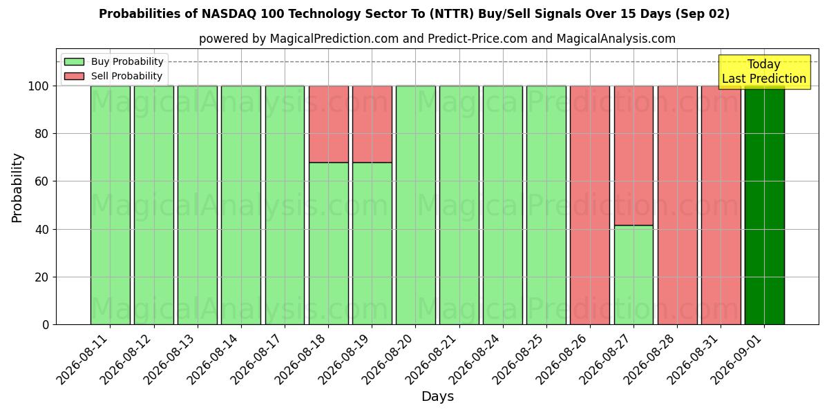 Probabilities of NASDAQ 100 Teknoloji Sektörü Hedefleri (NTTR) Buy/Sell Signals Using Several AI Models Over 5 Days (02 Sep) 