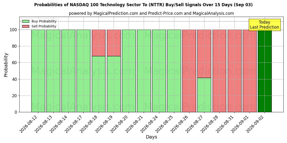 Probabilities of NASDAQ 100 teknologisektoren til (NTTR) Buy/Sell Signals Using Several AI Models Over 5 Days (03 Sep) 