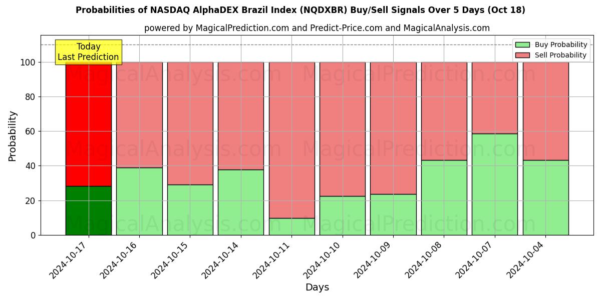 Probabilities of NASDAQ AlphaDEX Brazil Index (NQDXBR) Buy/Sell Signals Using Several AI Models Over 5 Days (18 Oct) 