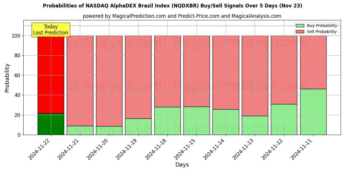 Probabilities of ナスダック アルファデックス ブラジル指数 (NQDXBR) Buy/Sell Signals Using Several AI Models Over 5 Days (22 Nov) 