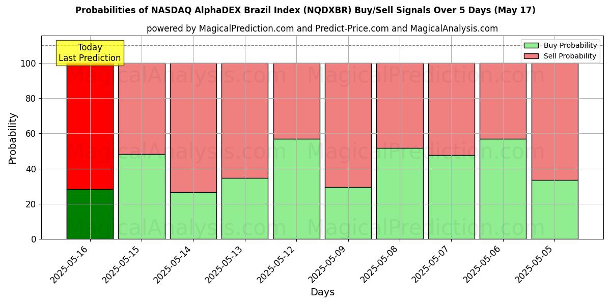 Probabilities of NASDAQ AlphaDEX Brazil Index (NQDXBR) Buy/Sell Signals Using Several AI Models Over 5 Days (17 Jul) 