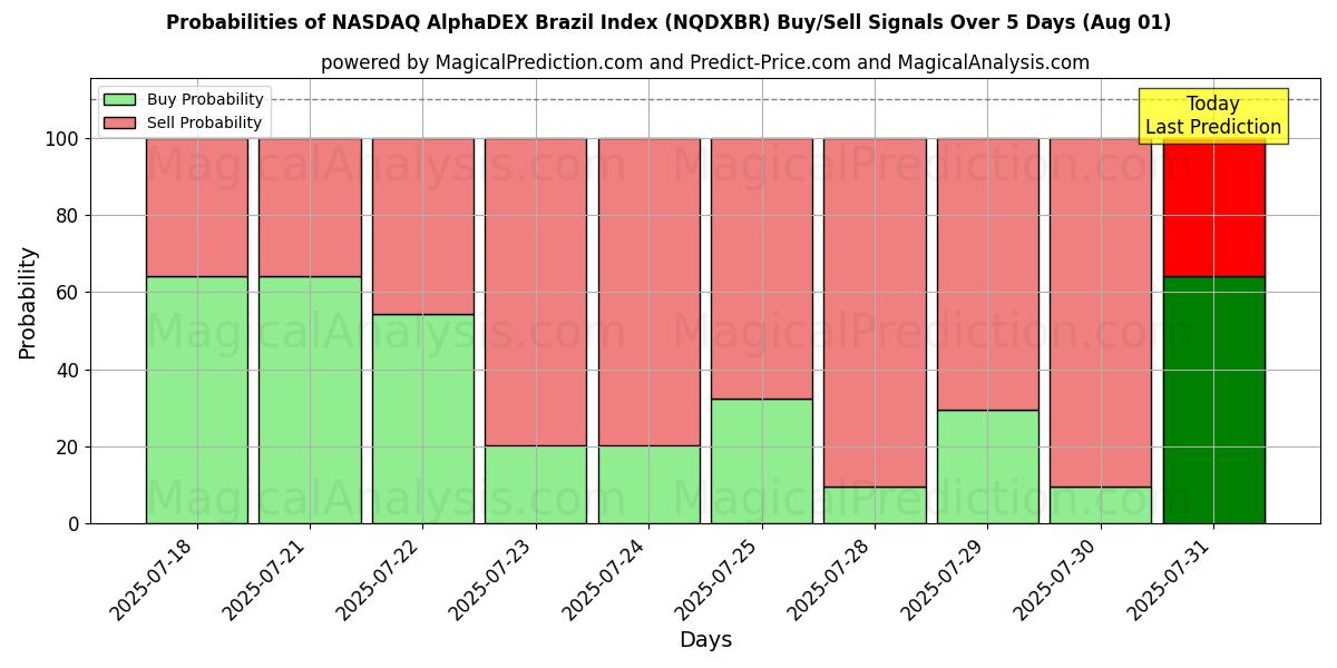 Probabilities of Indice NASDAQ AlphaDEX Brasile (NQDXBR) Buy/Sell Signals Using Several AI Models Over 5 Days (31 Jul) 