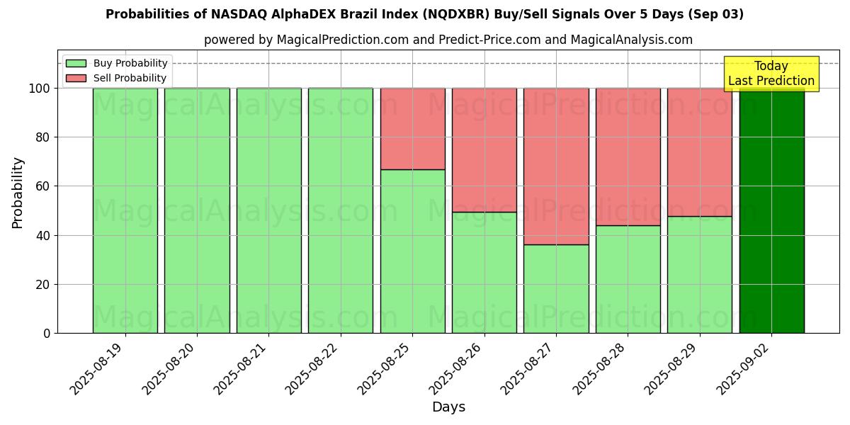 Probabilities of NASDAQ AlphaDEX Brazil Index (NQDXBR) Buy/Sell Signals Using Several AI Models Over 5 Days (29 Aug) 