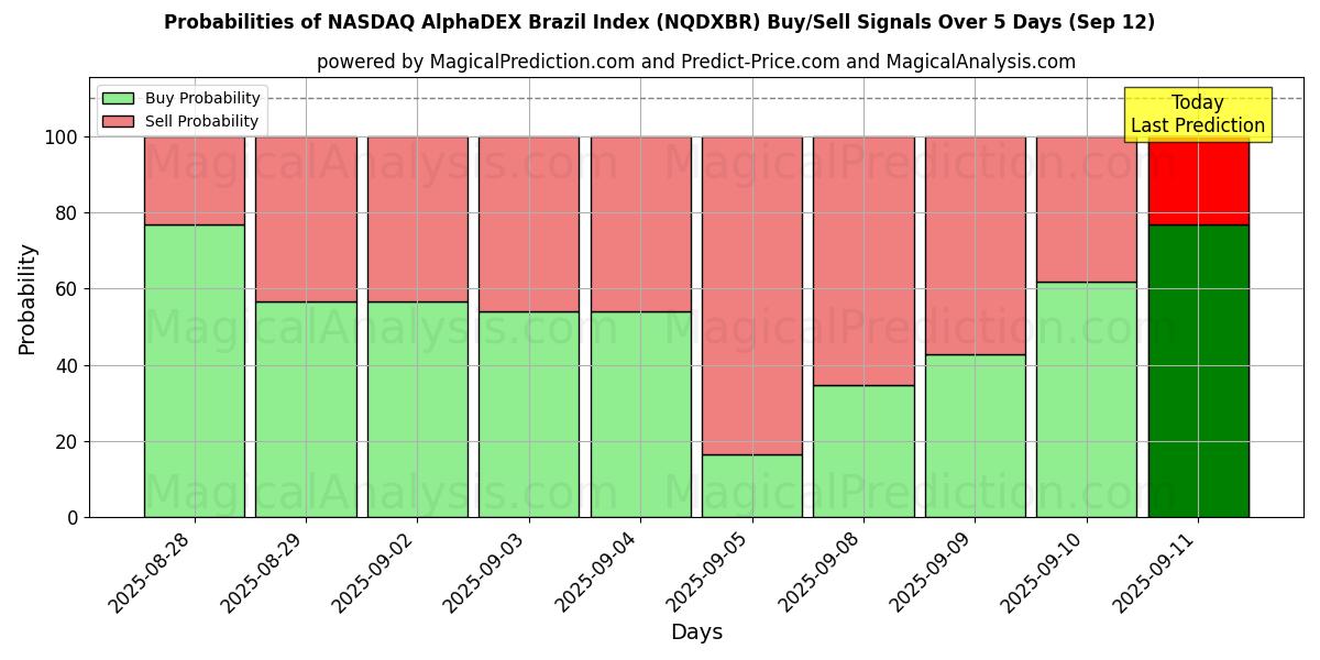 Probabilities of 纳斯达克 AlphaDEX 巴西指数 (NQDXBR) Buy/Sell Signals Using Several AI Models Over 5 Days (12 Sep) 