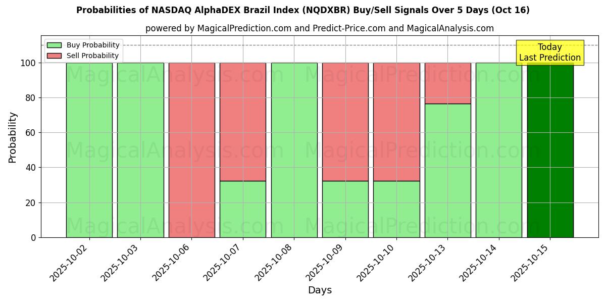 Probabilities of NASDAQ AlphaDEX Brazil Index (NQDXBR) Buy/Sell Signals Using Several AI Models Over 10 Days (16 Oct) Probabilities of NASDAQ AlphaDEX Brazil Index (NQDXBR) Buy/Sell Signals Using Several AI Models Over 5 Days (16 Oct)