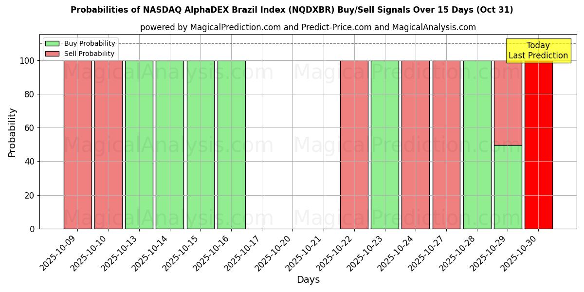 NASDAQ AlphaDEX Brasilien Index (NQDXBR) Alım/Satım Sinyalleri için Birkaç AI Modeli ile 10 Günlük Olasılıklar (31 Oct) Probabilities of NASDAQ AlphaDEX Brasilien Index (NQDXBR) Buy/Sell Signals Using Several AI Models Over 5 Days (31 Oct)