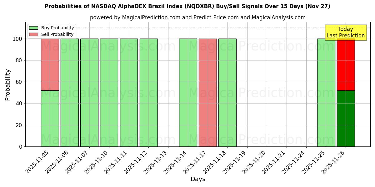 Probabilities of NASDAQ AlphaDEX Brazil Index (NQDXBR) Buy/Sell Signals Using Several AI Models Over 5 Days (27 Nov) 