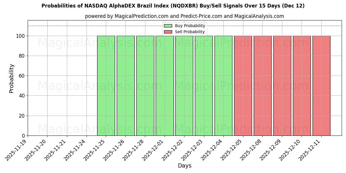 Probabilities of NASDAQ AlphaDEX Brazil Index (NQDXBR) Buy/Sell Signals Using Several AI Models Over 5 Days (12 Dec) 