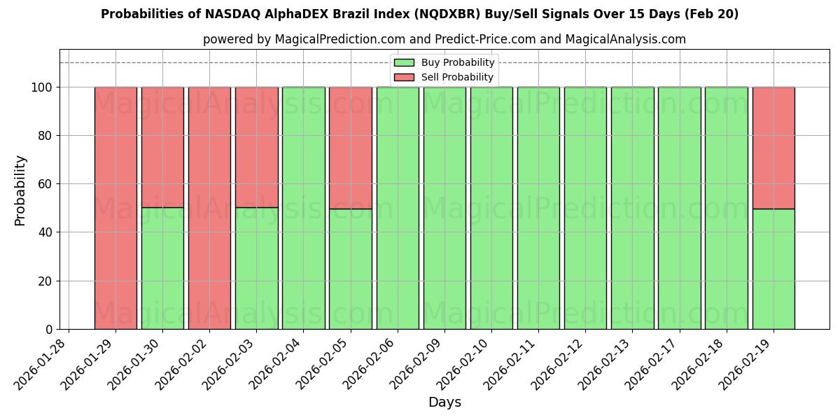 Probabilities of NASDAQ AlphaDEX Brazil Index (NQDXBR) Buy/Sell Signals Using Several AI Models Over 5 Days (20 Feb) 