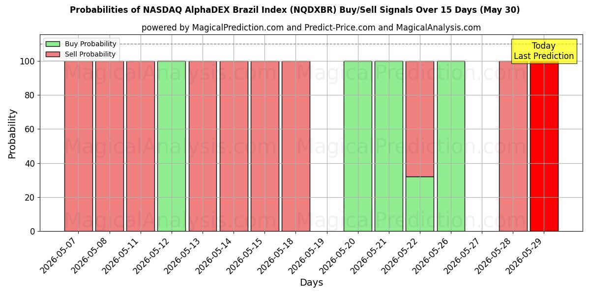 Probabilities of NASDAQ AlphaDEX شاخص برزیل (NQDXBR) Buy/Sell Signals Using Several AI Models Over 5 Days (30 May) 
