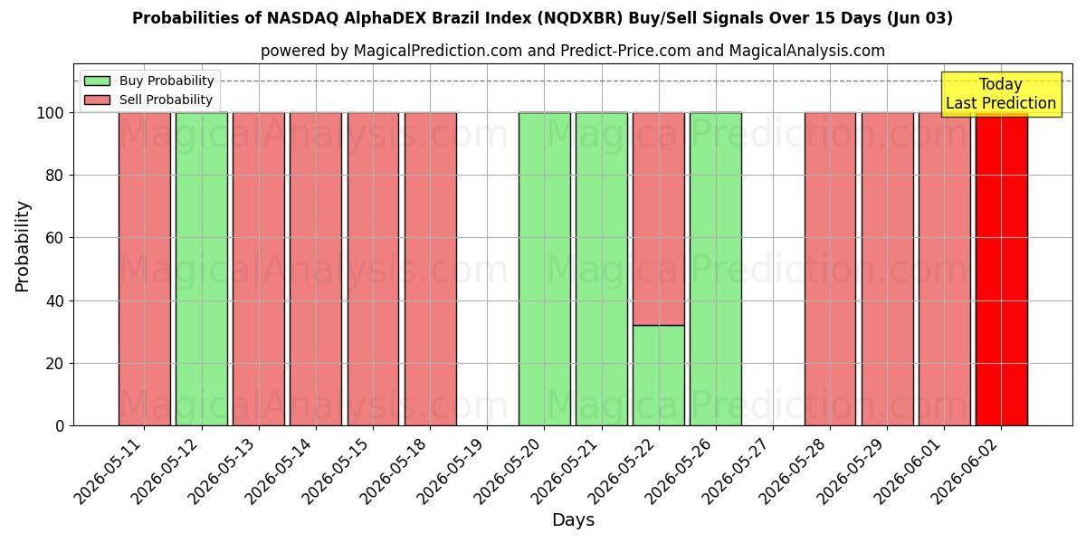 Probabilities of Индекс NASDAQ AlphaDEX Бразилия (NQDXBR) Buy/Sell Signals Using Several AI Models Over 5 Days (03 Jun) 