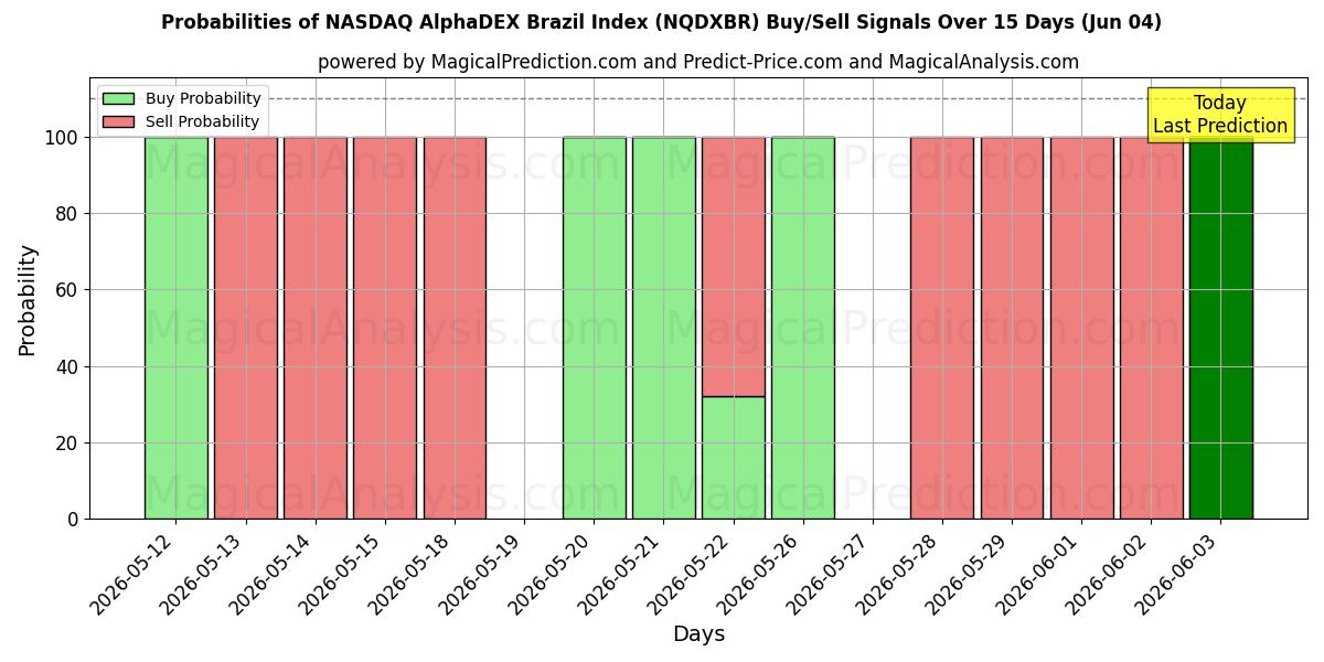 Probabilities of Índice NASDAQ AlphaDEX Brasil (NQDXBR) Buy/Sell Signals Using Several AI Models Over 5 Days (04 Jun) 