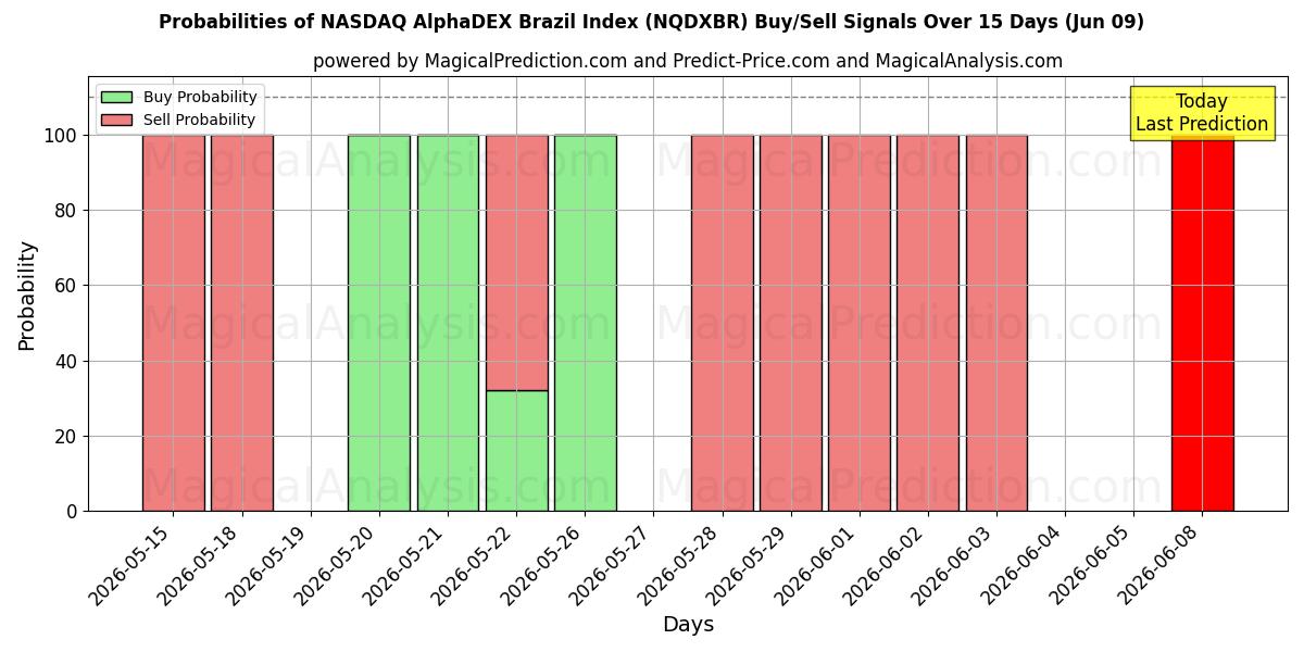 Probabilities of NASDAQ AlphaDEX Brazil Index (NQDXBR) Buy/Sell Signals Using Several AI Models Over 5 Days (09 Jun) 