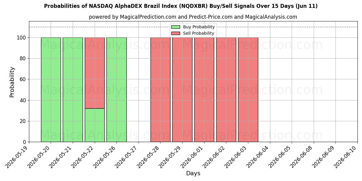 Probabilities of Indice NASDAQ AlphaDEX Brasile (NQDXBR) Buy/Sell Signals Using Several AI Models Over 5 Days (11 Jun) 