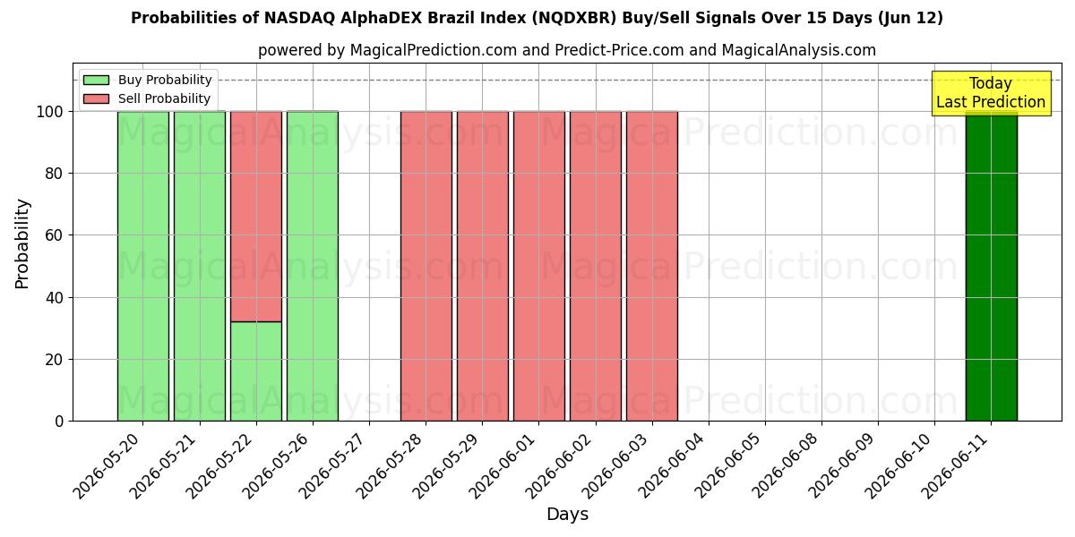 Probabilities of 나스닥 AlphaDEX 브라질 지수 (NQDXBR) Buy/Sell Signals Using Several AI Models Over 5 Days (12 Jun) 