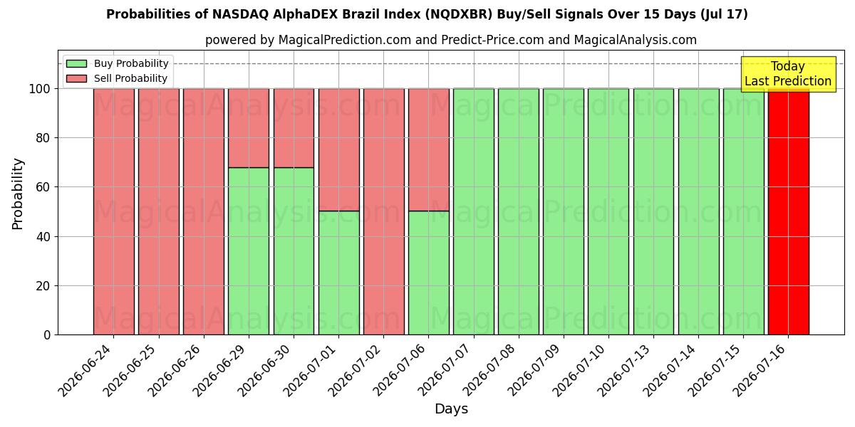 Probabilities of NASDAQ AlphaDEX شاخص برزیل (NQDXBR) Buy/Sell Signals Using Several AI Models Over 5 Days (17 Jul) 