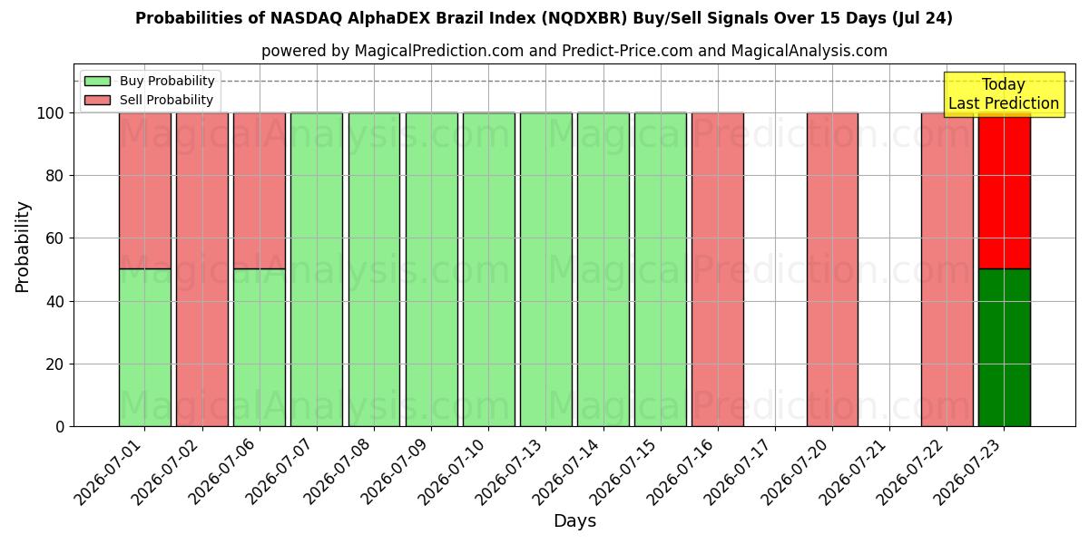 Probabilities of Índice NASDAQ AlphaDEX Brasil (NQDXBR) Buy/Sell Signals Using Several AI Models Over 5 Days (24 Jul) 