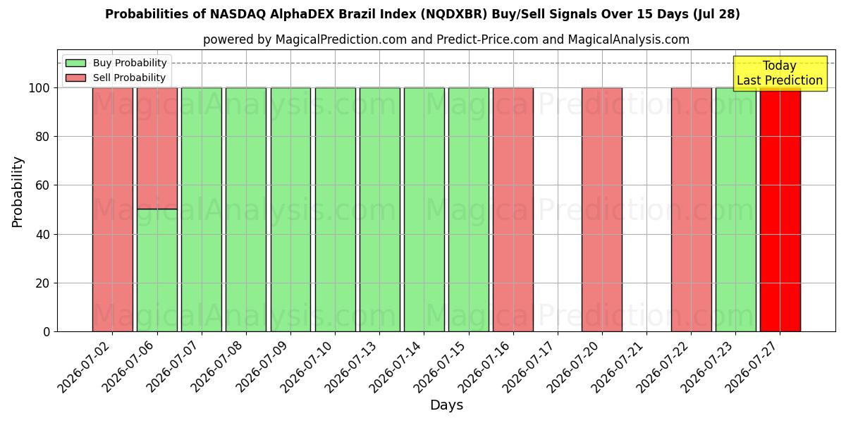 Probabilities of 나스닥 AlphaDEX 브라질 지수 (NQDXBR) Buy/Sell Signals Using Several AI Models Over 5 Days (28 Jul) 