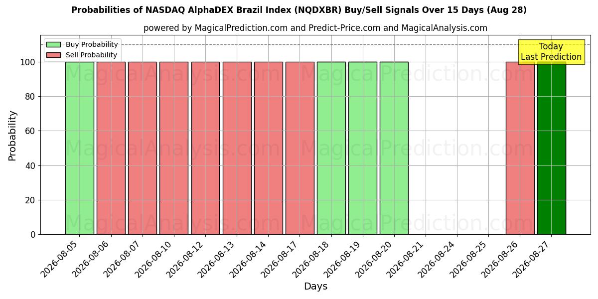 Probabilities of NASDAQ AlphaDEX شاخص برزیل (NQDXBR) Buy/Sell Signals Using Several AI Models Over 5 Days (28 Aug) 