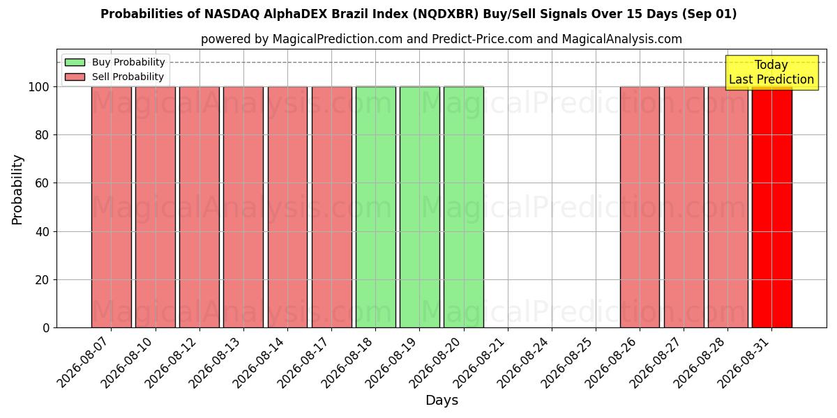 Probabilities of Индекс NASDAQ AlphaDEX Бразилия (NQDXBR) Buy/Sell Signals Using Several AI Models Over 5 Days (01 Sep) 