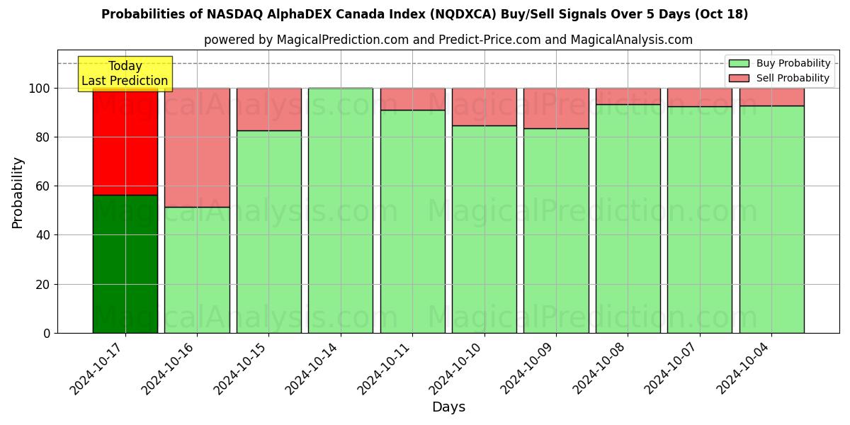 Probabilities of شاخص NASDAQ AlphaDEX کانادا (NQDXCA) Buy/Sell Signals Using Several AI Models Over 5 Days (18 Oct) 