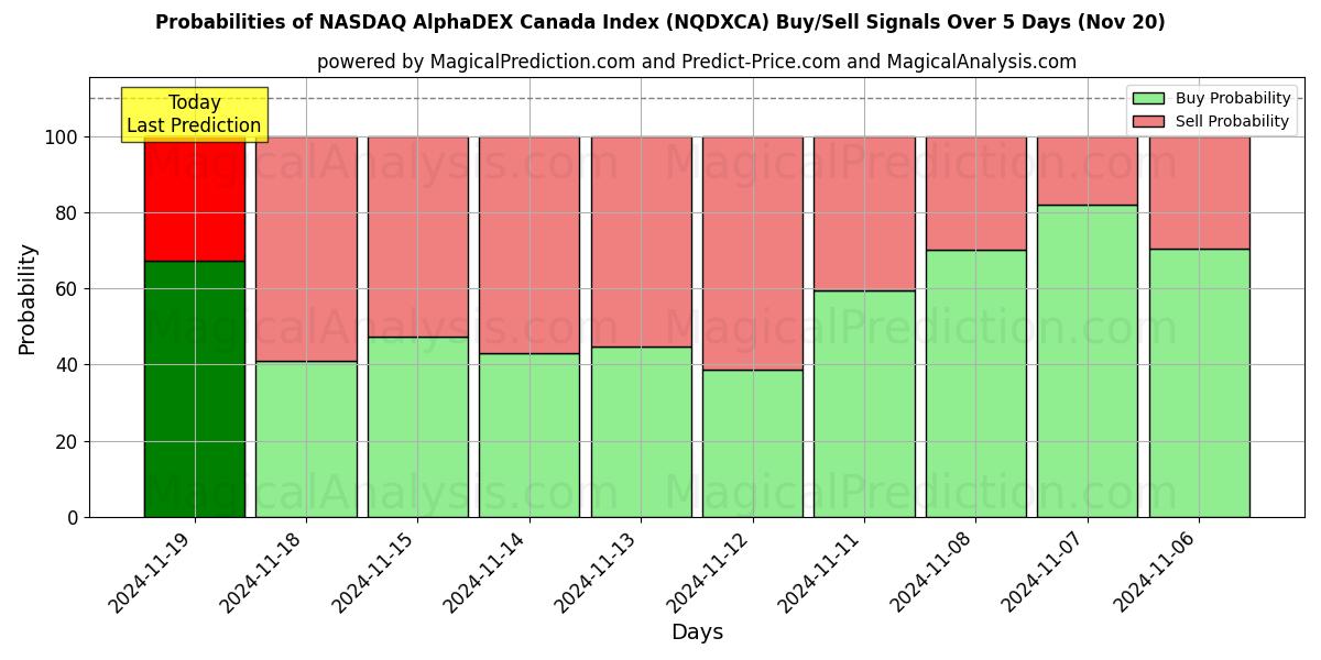 Probabilities of NASDAQ AlphaDEX Canada Index (NQDXCA) Buy/Sell Signals Using Several AI Models Over 5 Days (20 Nov) 