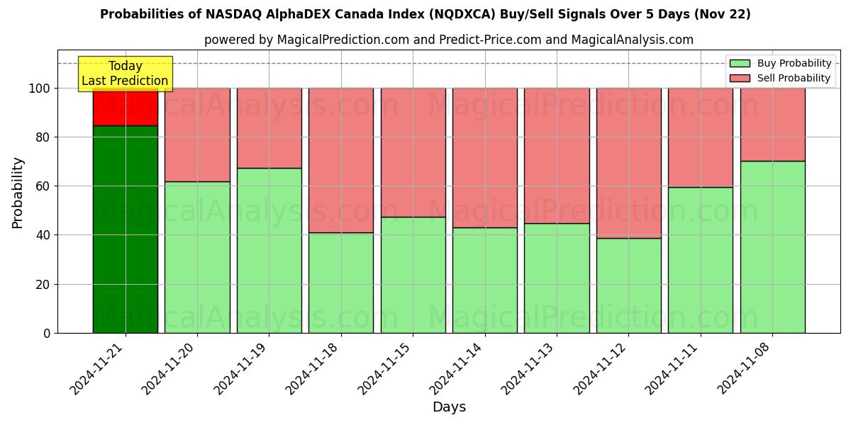 Probabilities of NASDAQ AlphaDEX 캐나다 지수 (NQDXCA) Buy/Sell Signals Using Several AI Models Over 5 Days (22 Nov) 